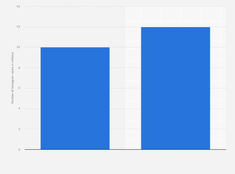 Statistic: Number of monthly active Instagram users in Colombia in 2018 and 2019 (in millions)