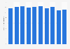 Steel products sales volume of POSCO from 2014 to 2023 (in million metric tons)