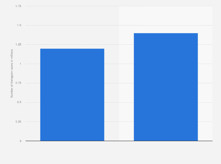 Statistic: Number of monthly active Instagram users in Costa Rica in 2018 and 2019 (in millions)