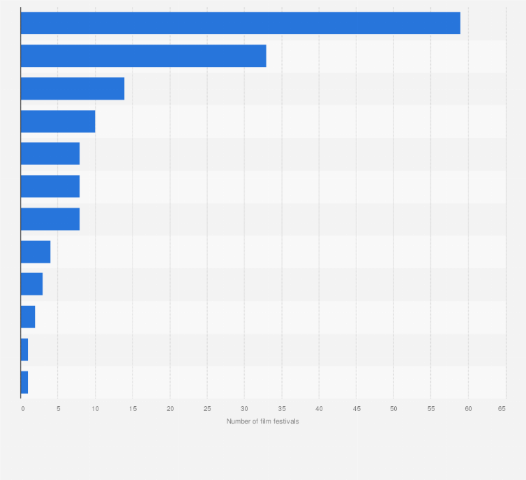 Statistic: Number of film festivals in the Netherlands in 2019, by province