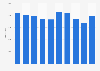 Number of people employed by Virgin Atlantic Airways Limited from 2013 to 2022