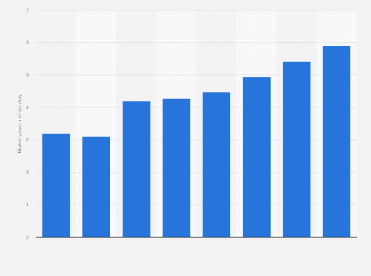 Statistic: Market value of fixed internet access industry in Poland from 2016 to 2023 (in billion zloty)