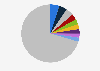 Distribution of mobile traffic in Colombia in 4th quarter 2018, by smartphone model
