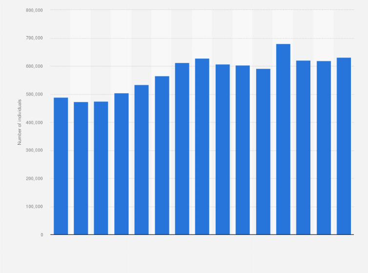 Statistic: Number of individuals with at least one sick leave in Sweden from 2009 to 2023
