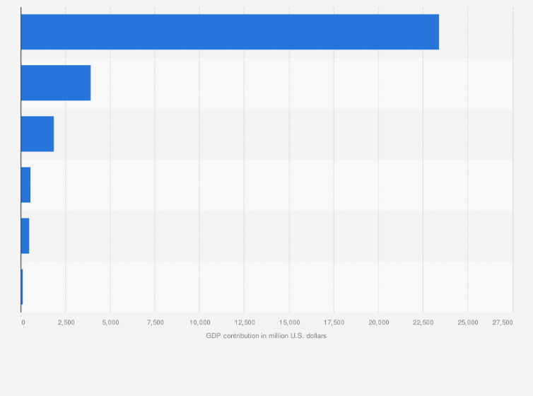 Statistic: Value of gross domestic product contribution from the agricultural and fishery sector in the Gulf Cooperation Council in 2021, by country (in million U.S. dollars)