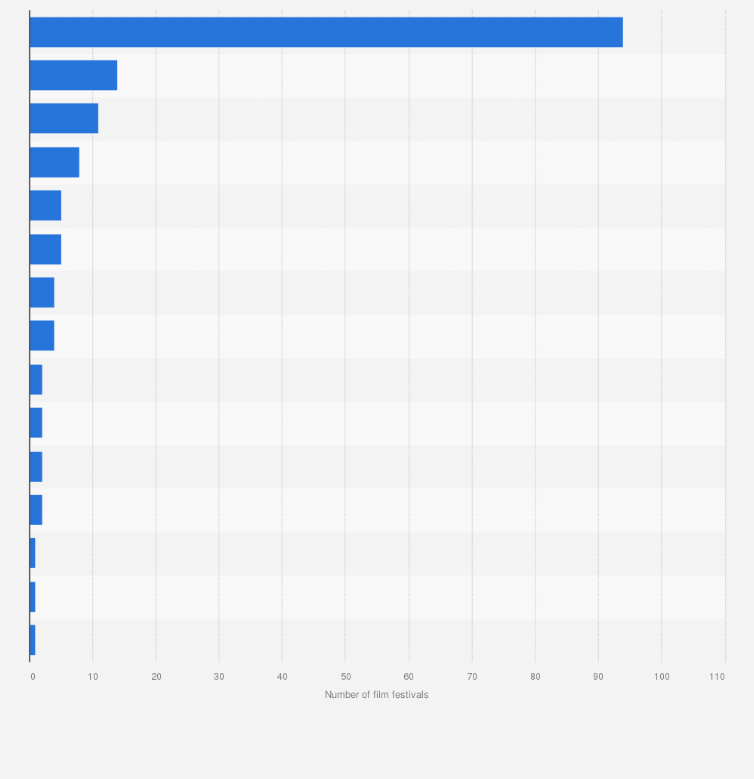 Statistic: Number of film festivals in the Netherlands in 2019, by theme