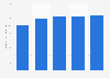 Value of the video game market in Japan from 2019 to 2023 (in trillion Japanese yen)