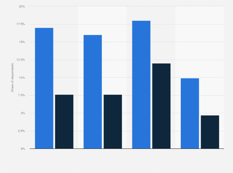 Statistic: Share of individuals who regularly use hash in Greenland in 2018, by age and gender 