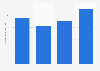Number of people participating in canal boating in the United Kingdom (UK) from 2015 to 2018 (in 1,000)