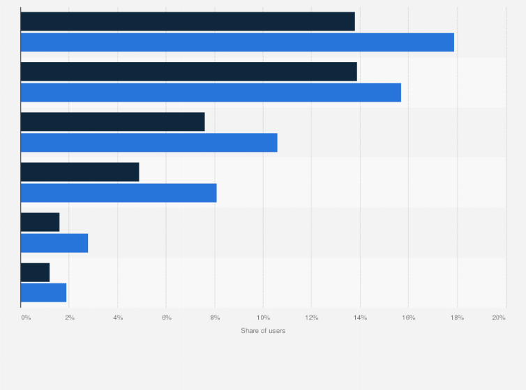 Statistic: Distribution of Instagram users in Czechia as of February 2025, by age group and gender