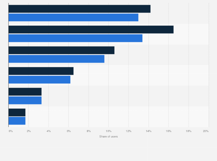 Statistic: Distribution of Instagram users in Turkey as of September 2024, by age group and gender 