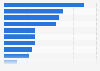 Percentage distribution of employed journalists in Spain in 2018, by communication media