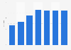 Number of Instagram users in Russia from January 2019 to January 2025 (in millions)