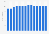 Fresh banana imports to the United States from 2010 to 2023 (in million pounds)*