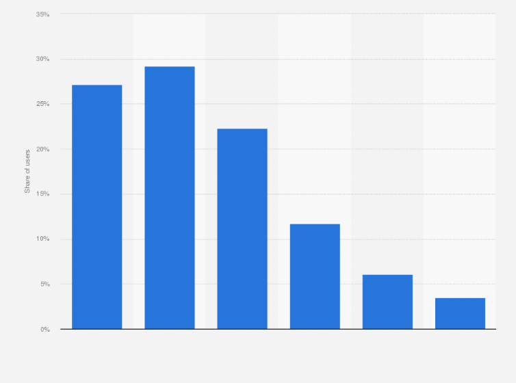 Statistic: Distribution of Instagram users in Latvia as of October 2024, by age category