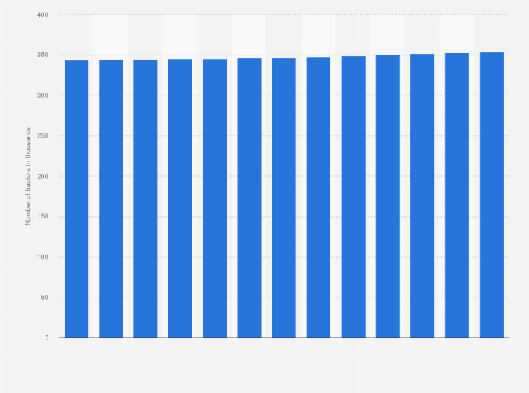 Statistic: Number of tractors in use in Sweden from September 2019 to September 2020 (in 1,000s)