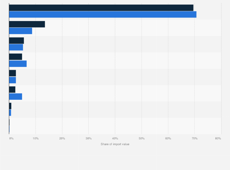 Statistic: Distribution of the value of basic chemicals and industrial gases imported into Italy in 2013 and 2018, by macro-region 