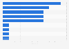 Number of trophies won by Manchester City as of August 2024, by competition