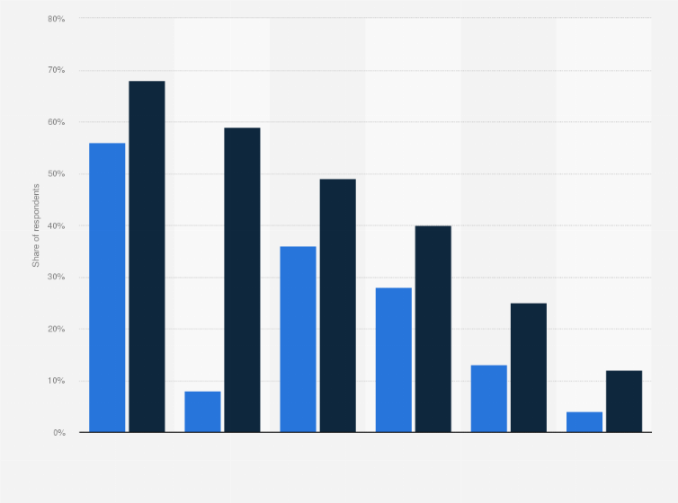Statistic: Usage of selected financial products among Millennials in the United States in 2018