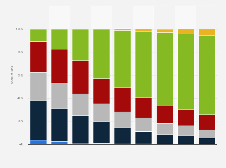 Statistic: Share of internet line connections in Poland from 2015 to 2023, by speed