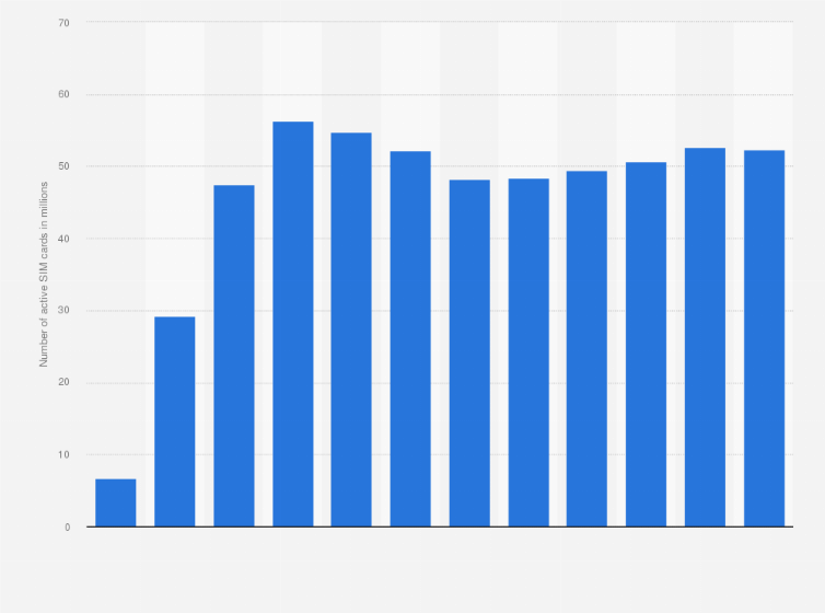 Statistic: Number of mobile phone users (active SIM card owners) in Poland from 2000 to 2023 (in millions)