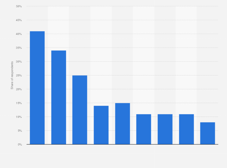 Statistic: Services to which online shoppers subscribed in Denmark in 2019