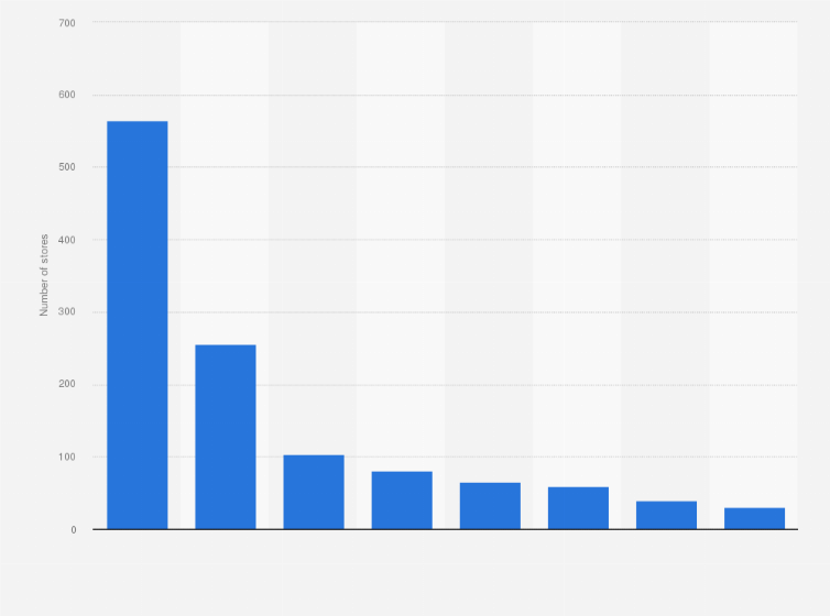 Statistic: Number of stores of Coop in Norway in 2023, by type of store