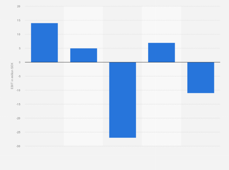 Statistic: Operating result (EBIT) of Hall Media from 2014 to 2018 (in million SEK)