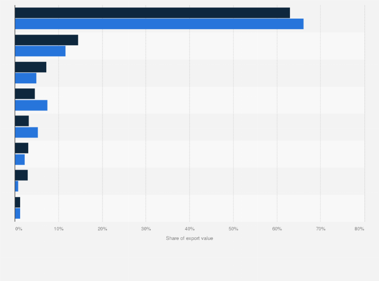 Statistic: Distribution of the export value of alcoholic beverages from Italy in 2013 and 2018, by macro-region 