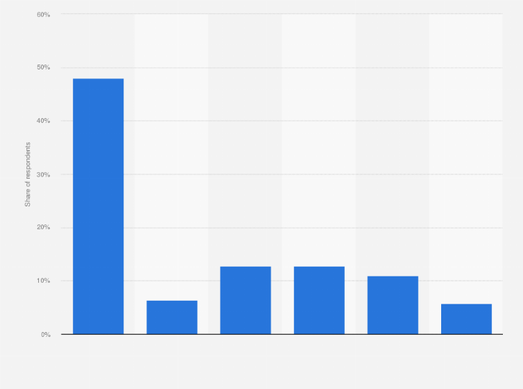 Statistic: Best performing e-mail marketing lead capture tools in terms of conversion according to marketers in the United States as of January 2019
