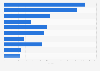 Purchase frequency of dairy department products in the United States as of December 2020, by category