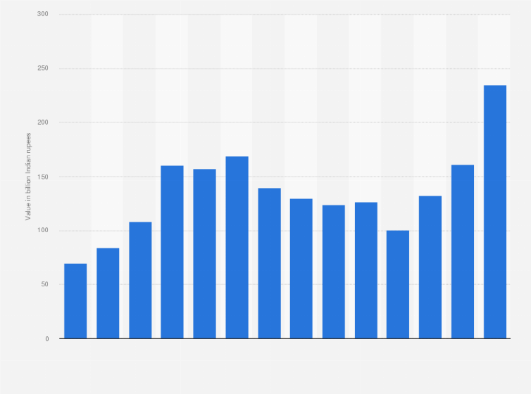 Statistic: Production value of printing machinery in India from financial year 2011 to 2024 (in billion Indian rupees)