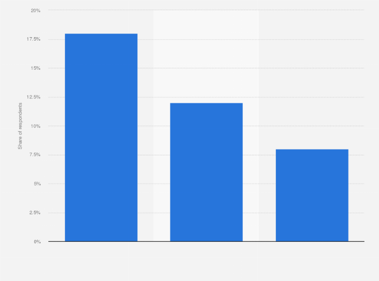Statistic: Share of people who played informal games such as frisbee or golf outdoors in the last 4 weeks in Wales in 2019, by age group