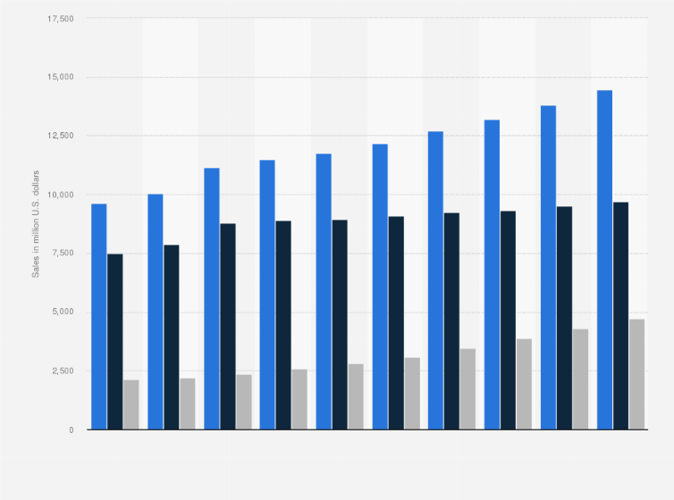 Statistic: Retail sales of energy drinks in the United States from 2013 to 2022, by type* (in million U.S. dollars)