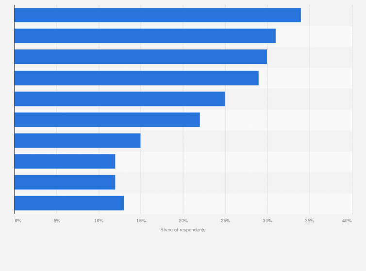 Statistic: Why do you not shop from foreign webshops? 