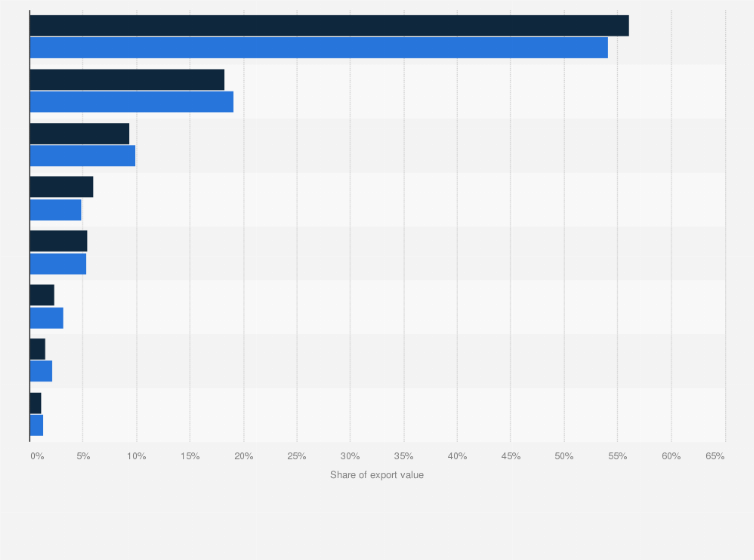 Statistic: Distribution of the export value of man-made fibers from Italy in 2013 and 2018, by macro-region 