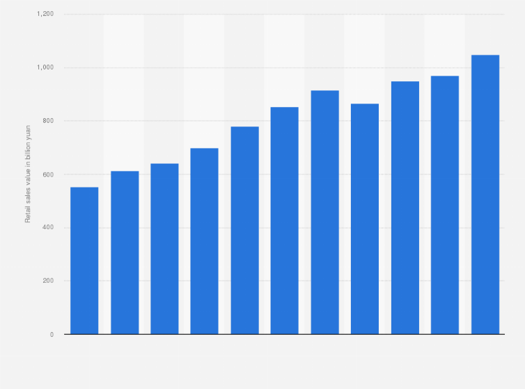 Statistic: Retail sales value of Shenzhen city in China from 2013 to 2023 (in billion yuan)