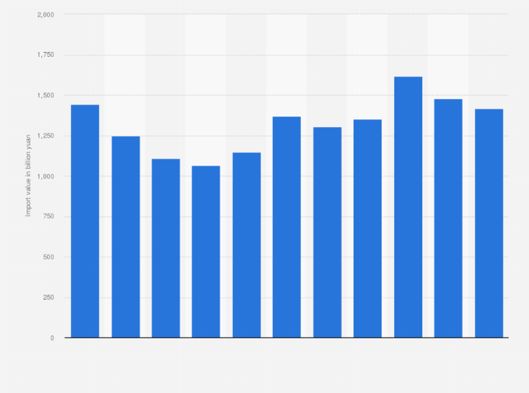 Statistic: Total value of goods imports to Shenzhen city in China from 2013 to 2023 (in billion yuan)