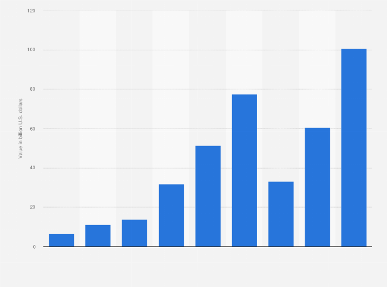Statistic: Mercado Libre's market capitalization value from 2016 to 2024 (in billion U.S. dollars)