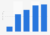 Rappi's market value from 2018 to 2025 (in billion U.S. dollars)
