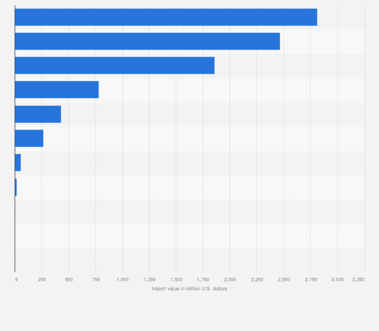 Statistic: Import value of footwear in China in 2021, by product category (in million U.S. dollars)