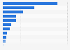 Value of foreign direct investment contracted in Shenzhen, China in 2023, by sector (in million U.S. dollars)