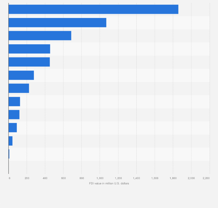 Statistic: Value of foreign direct investment contracted in Shenzhen, China in 2023, by sector (in million U.S. dollars)