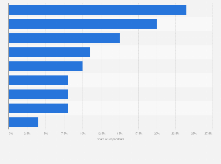 Statistic: Why have you cancelled a purchase? 