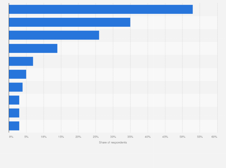 Statistic: Why did you use a smartphone/tablet to shop? 