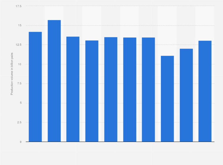 Statistic: Footwear production volume in China from 2013 to 2022 (in billion pairs)