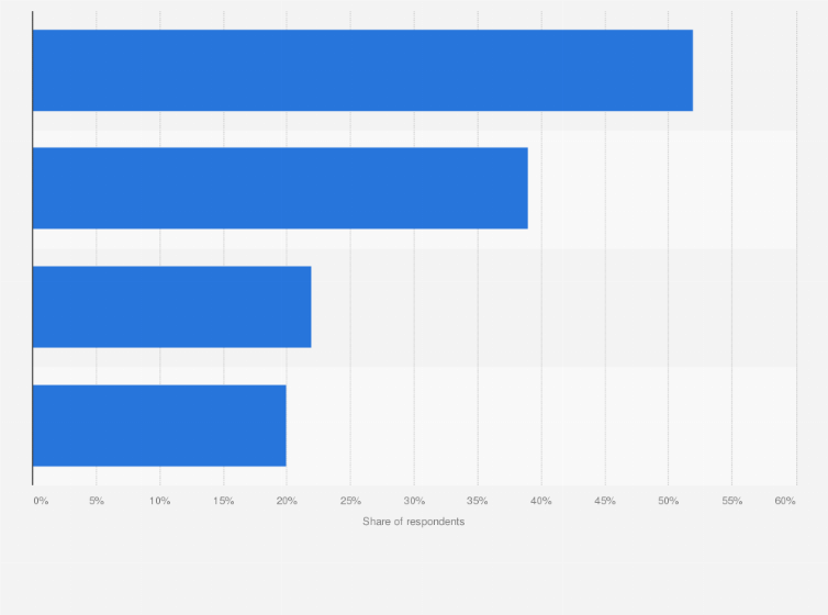 Statistic: How do you shop using mobile devices? 
