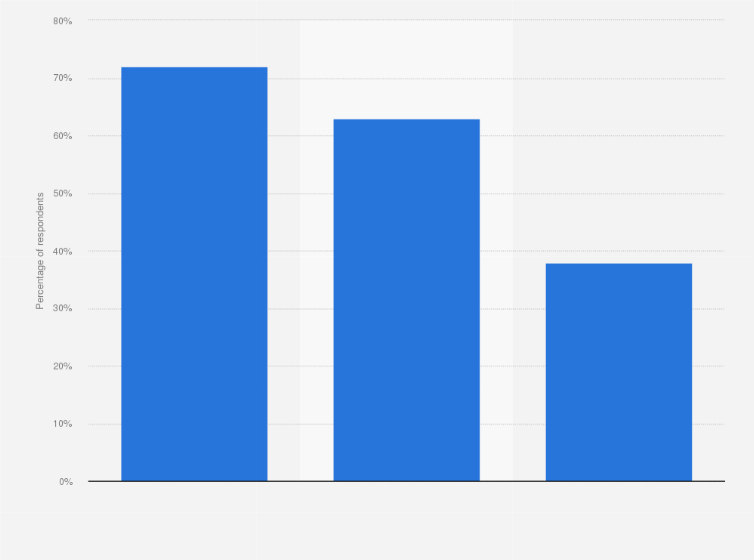 Statistic: Share of mobile workers worldwide who can easily tell if a customer is under warranty for a part or service in 2018