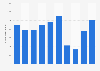 Number of visitors to the National Museum of Singapore from 2014 to 2023 (in 1,000s)