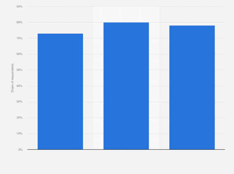 Statistic: Share of people believing everyone should be free to criticize the royal family in the Netherlands from 2000 to 2017*